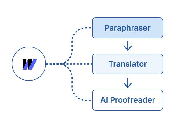 Integration in das Wordvice AI Ökosystem